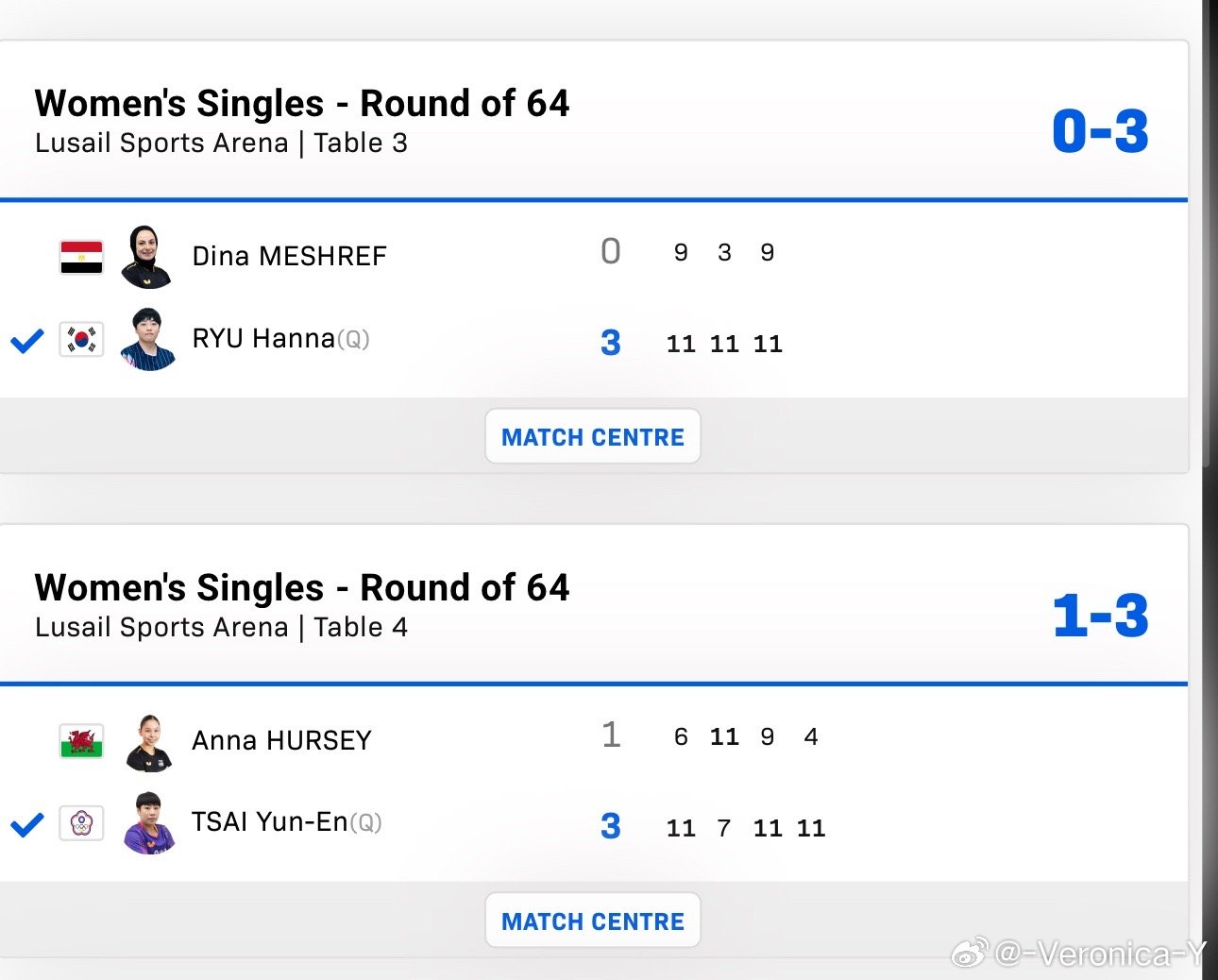 2026wtt多哈球星赛男女子单打64-32柳韩娜3-0梅谢芙蔡昀恩3-1赫尔希