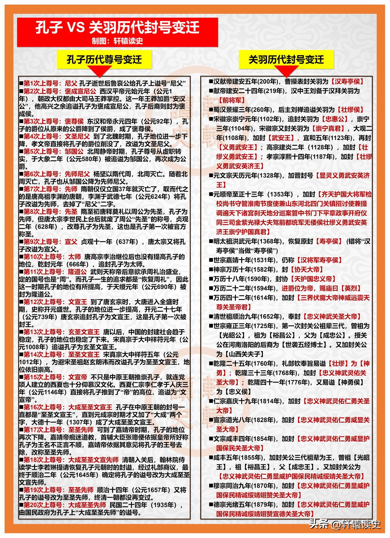 孔子和关羽历代封号的演变