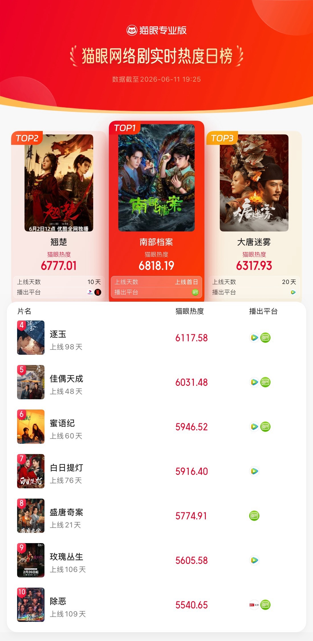 南部档案登顶网剧热度榜  据猫眼专业版数据显示 （排名不分先后） 领衔主演网剧《