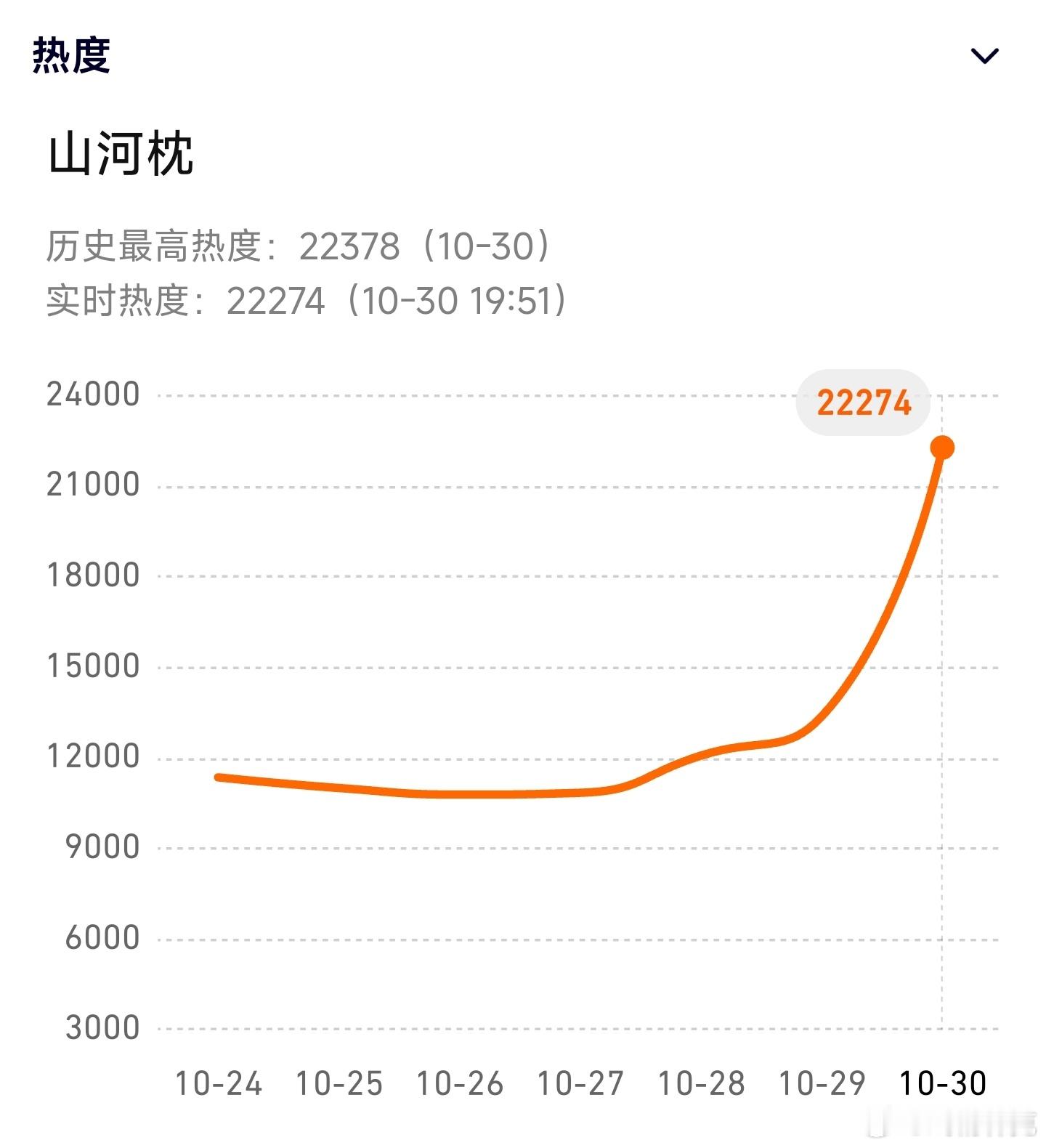 山河枕热度看了一下，开播靠云包场冲一波后热度就鬼打墙涨不动了，都不用等次日坠机了