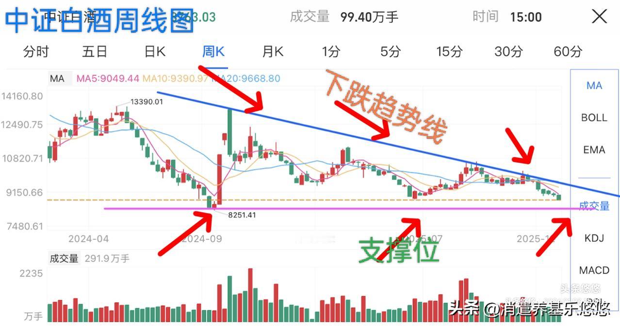 中证白酒趋势分析
    中证白酒2025年下跌16%，坚守白酒的朋友有点惨了，