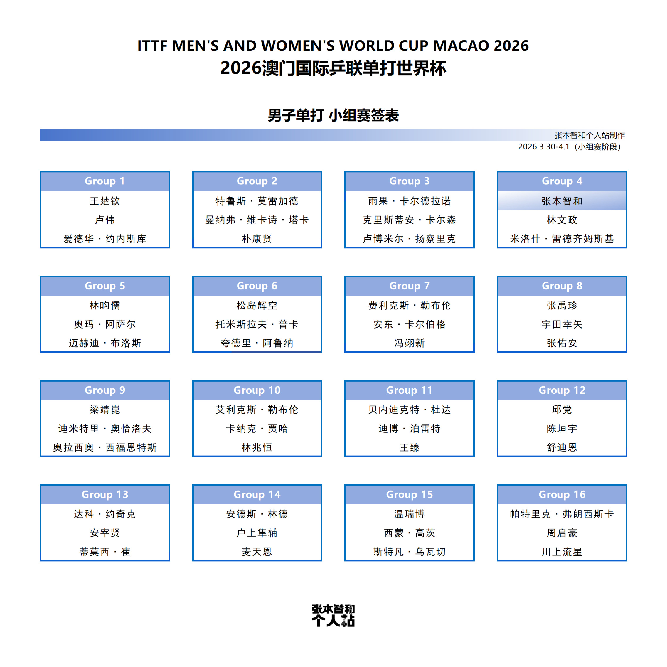 张本智和张本智和ittf乒乓球单打世界杯 2026澳门单打世界杯 小组赛签表 
