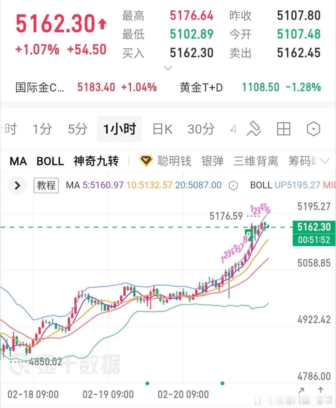 周一早上好，金价开盘高开符合预期走势价格已强势突破并站稳在5050美元上方，K线