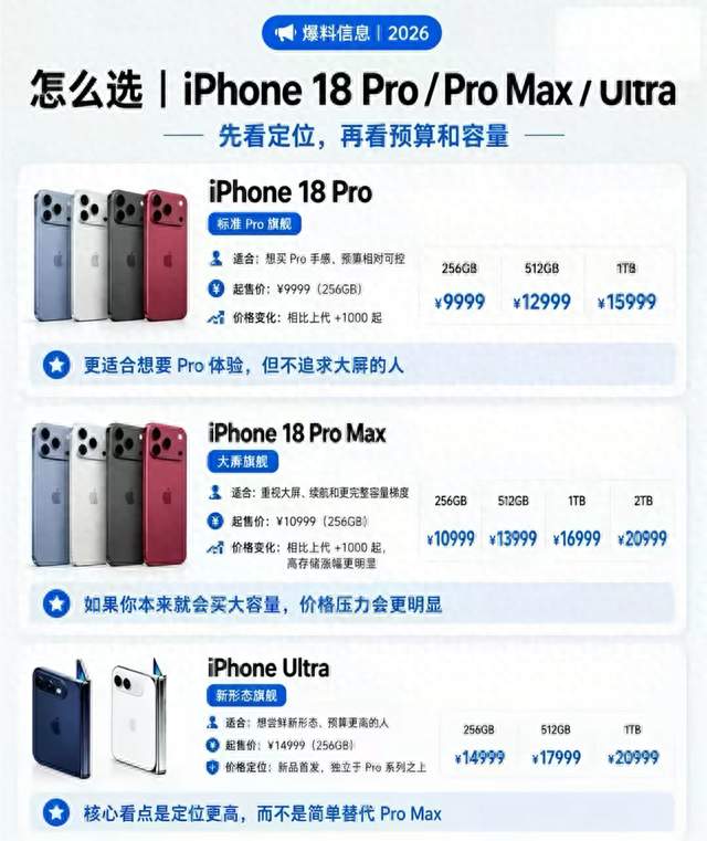 iPhone18确定涨价！Pro涨千元，顶配逼近2万，果粉心态崩了