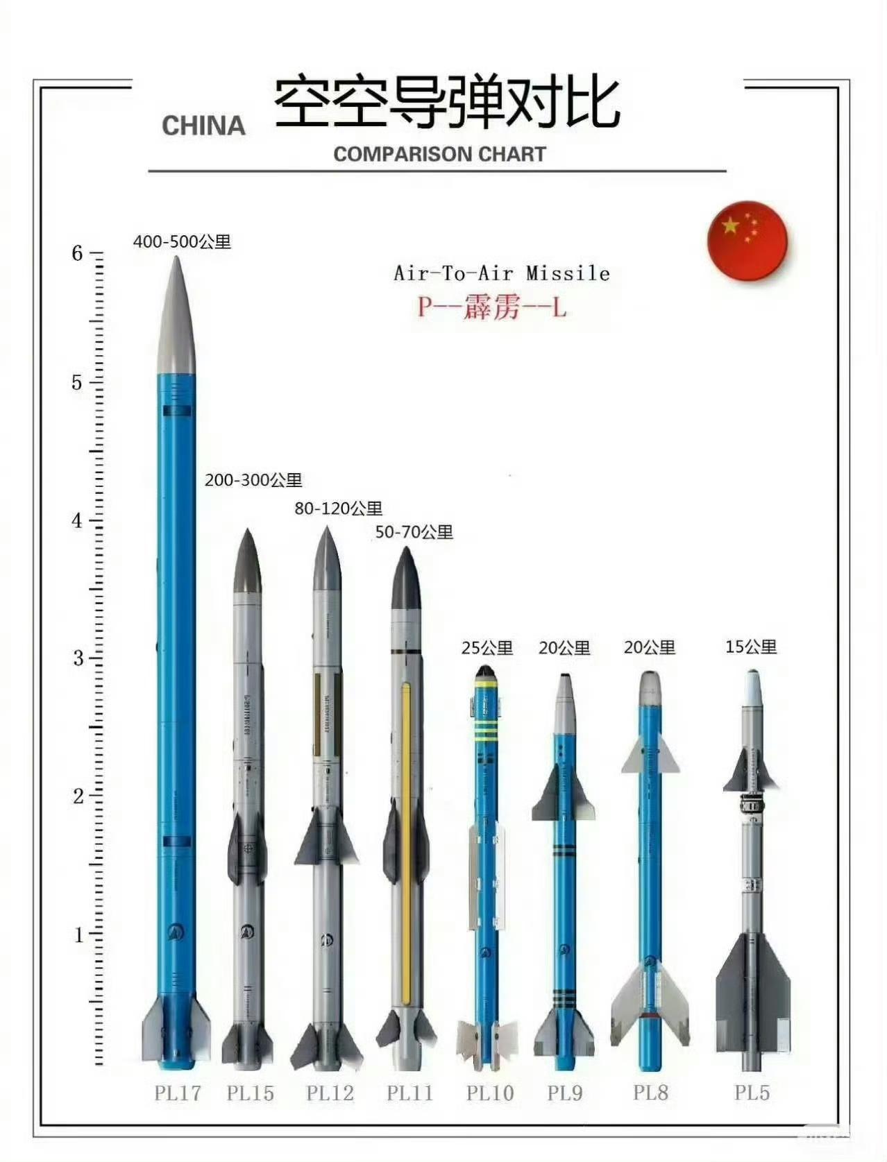 武器装备:一图看懂中国空军空空导弹家族
 
这张图清晰展示了中国霹雳（PL）系列