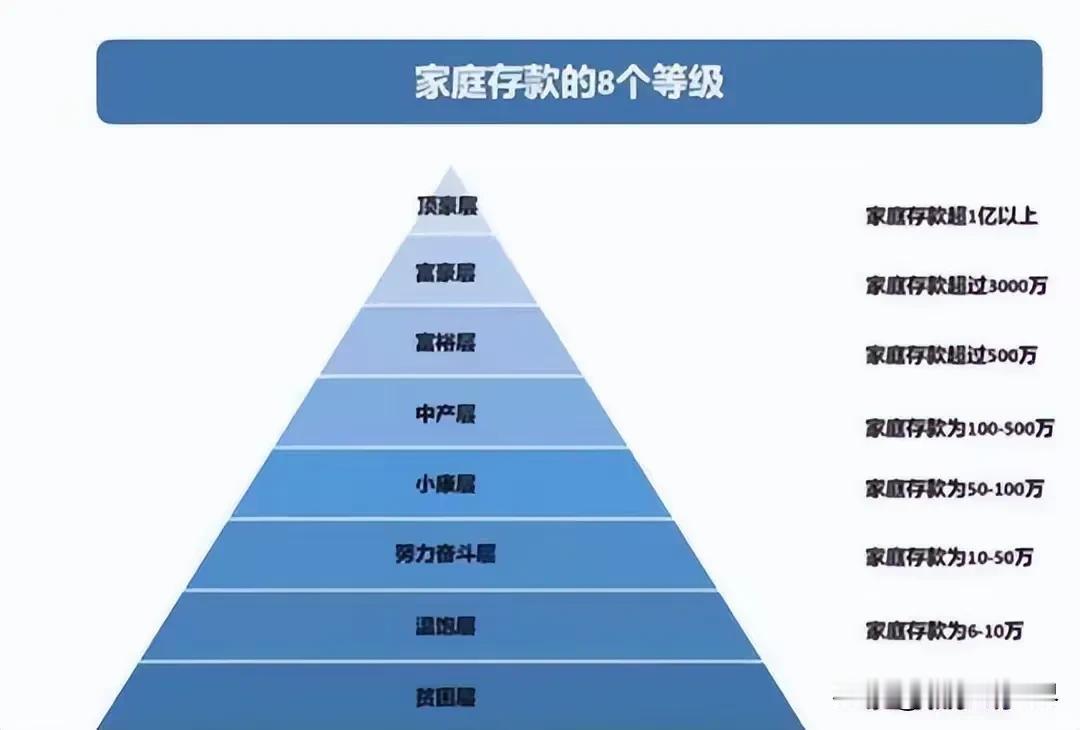 家庭存款等级划分，中国大多数家庭依然属于贫困层和温饱层，你家属于哪个层级？