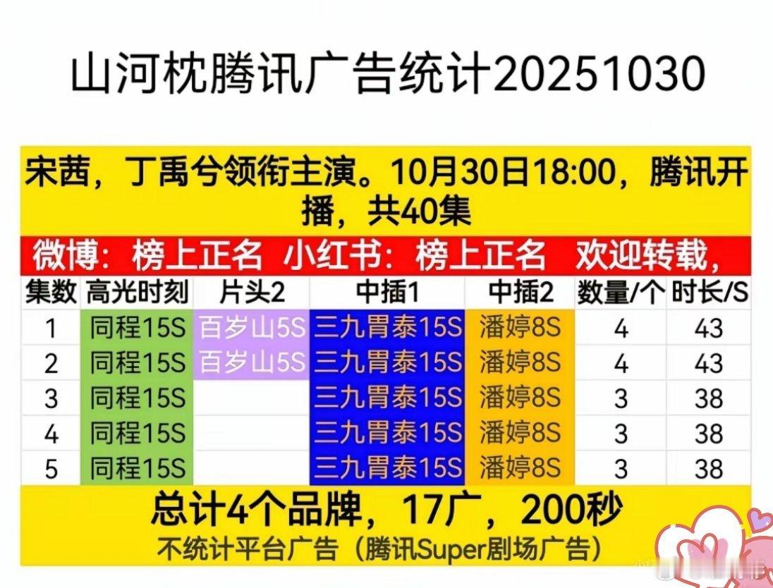 宋茜、丁禹兮《山河枕》开播首日前两集4广，后面三集3广，总共17广，4个品牌。​
