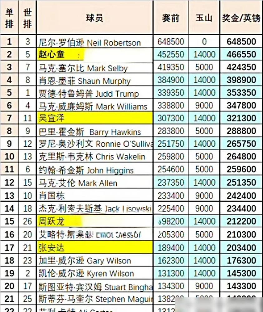 吴宜泽太给劲了。0-2落后世界第二威尔逊，连追五局5-2逆转，终结了对对手的三连