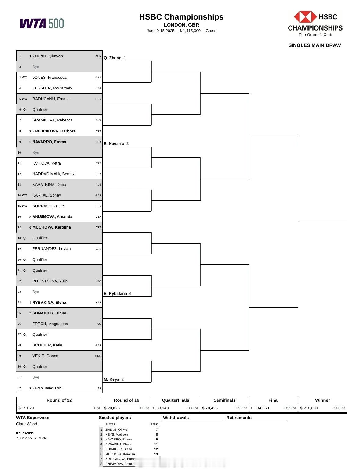 WTA500 伦敦站女单签表出炉。中国金花郑钦文以头号种子参赛，首轮轮空的她迎来