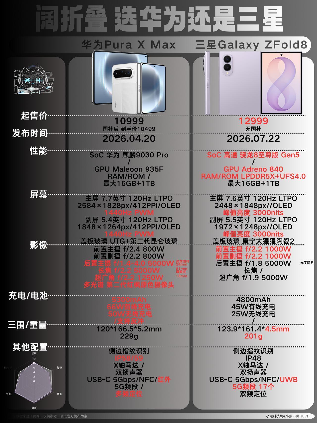 华为 Pura X Max 对比三星 Z Fold8：万元阔折叠，两款旗舰怎么选