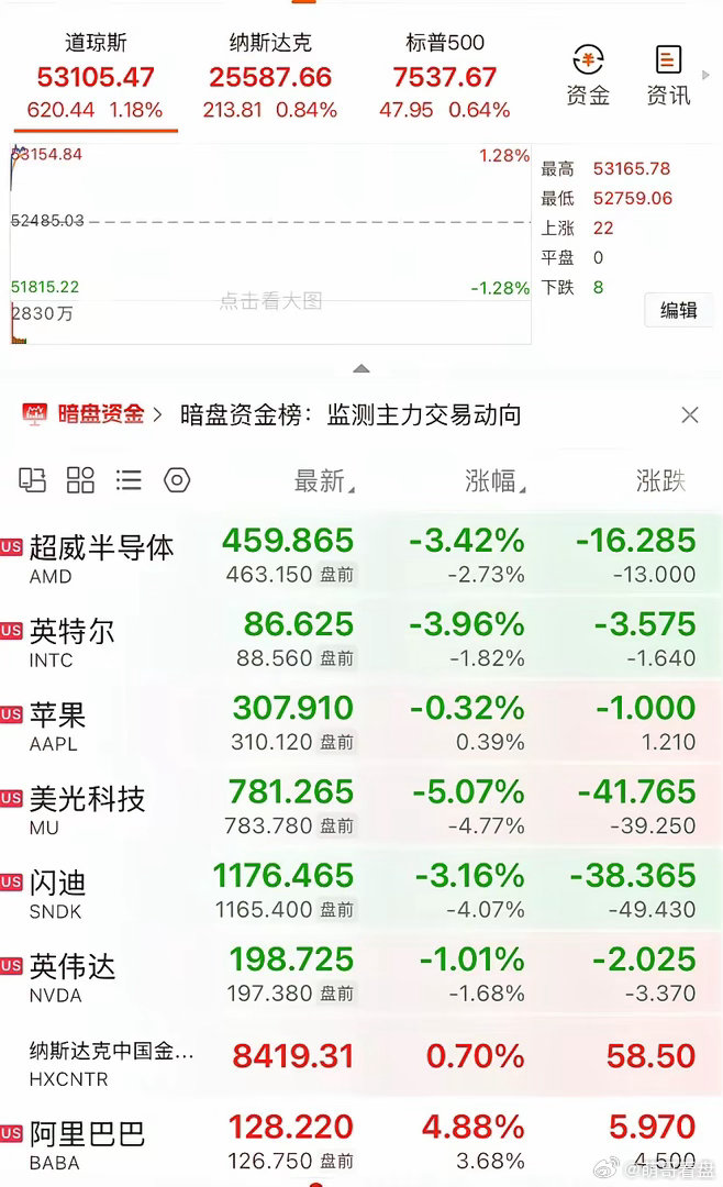 离谱！美股大盘全线大涨，芯片龙头却集体跳水今晚美股开盘实时行情，走势反差特别明显
