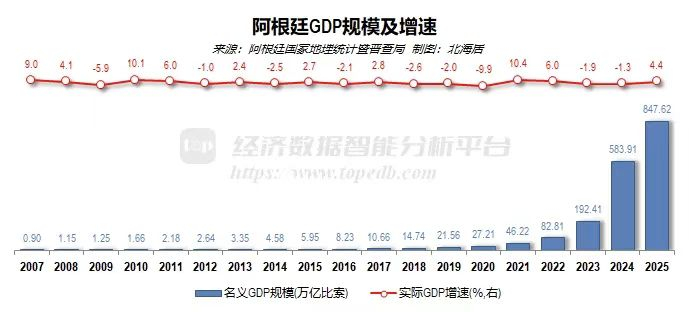 阿根廷2025年人均GDP有14686美元，和俄罗斯、土耳其一样靠高通胀超过中国