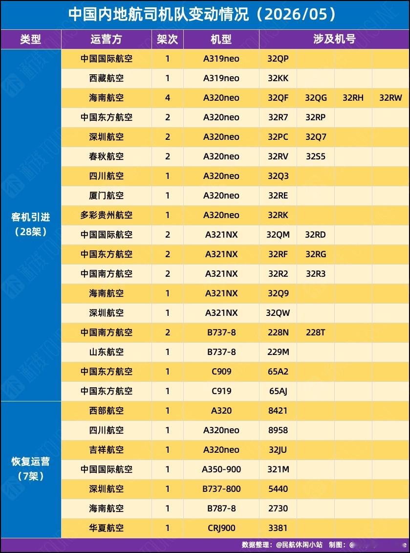 通行线·航空【2026年5月中国内地航司机队变动情况】根据的统计，2026年5月