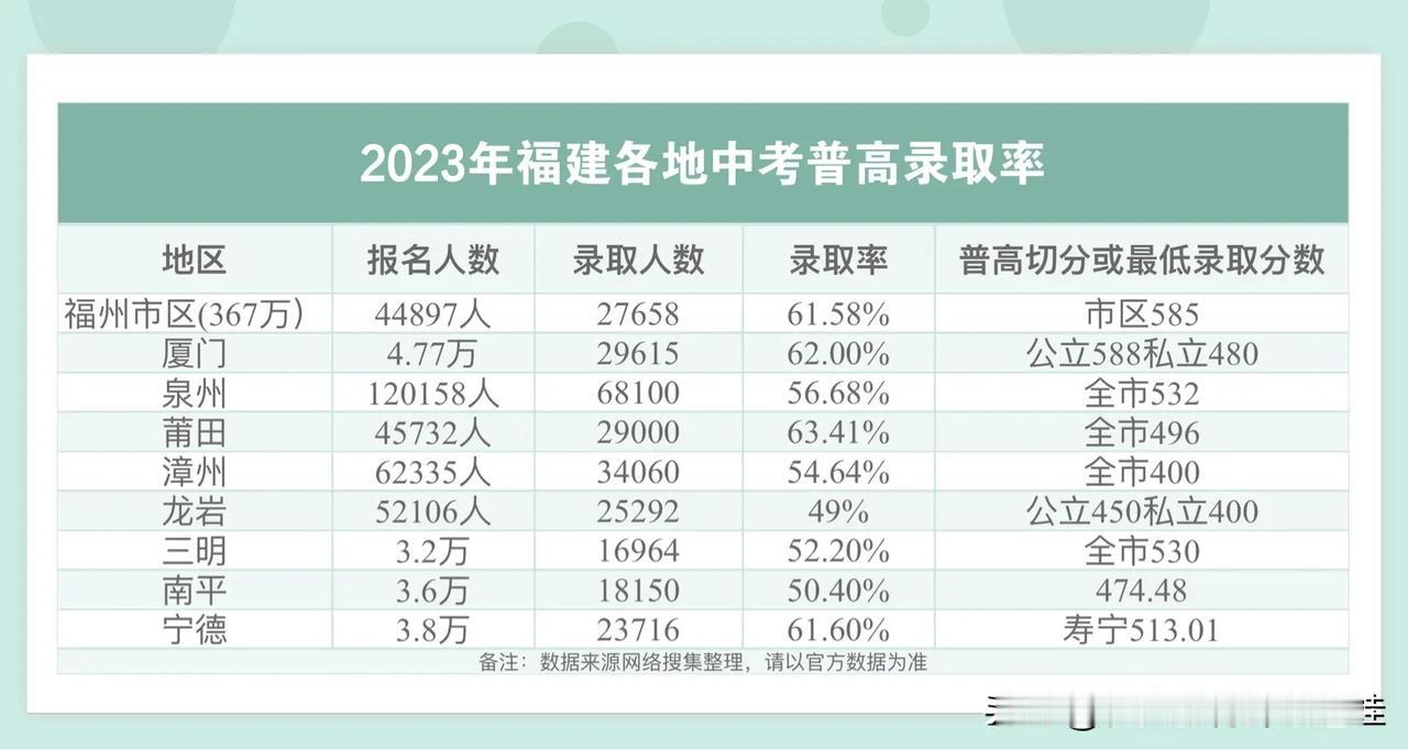 福建普高率排行榜
厦门2024普高率提高到70%，开学一上来，厦门基础教育就直接