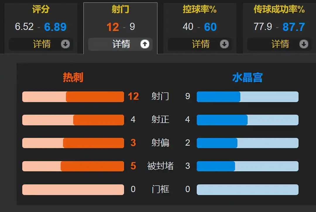 热刺1比3水晶宫热刺真要降级？主场1-3不敌水晶宫，11轮不胜仅拿4分，主力后卫