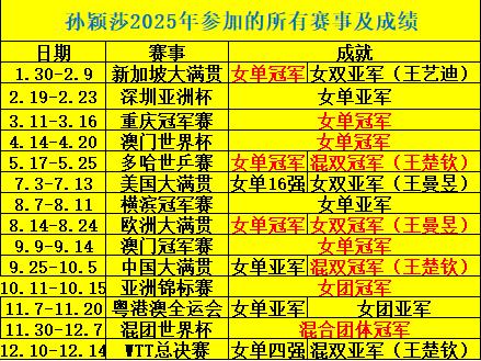 孙颖莎2025年所有赛程及成绩。孙颖莎2025年所有赛程及成绩(不包括...
