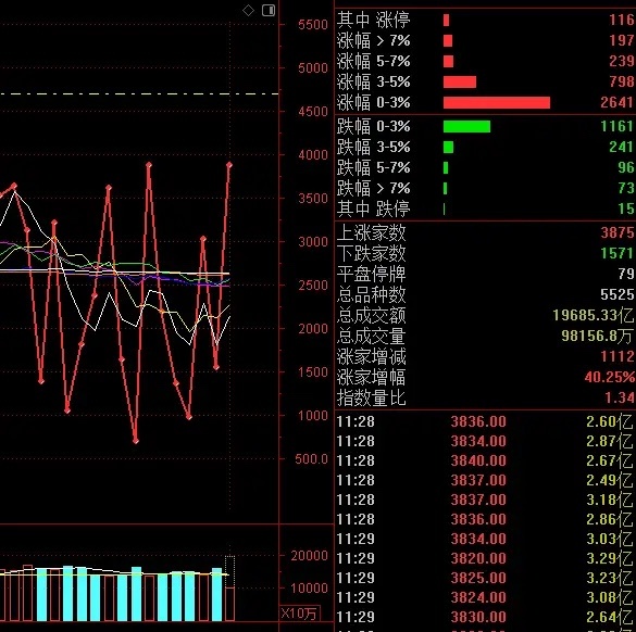 午评隔壁棒子的市场涨到了熔断， A股却在东山精密暴雷的影响下，带崩了整个PCB板