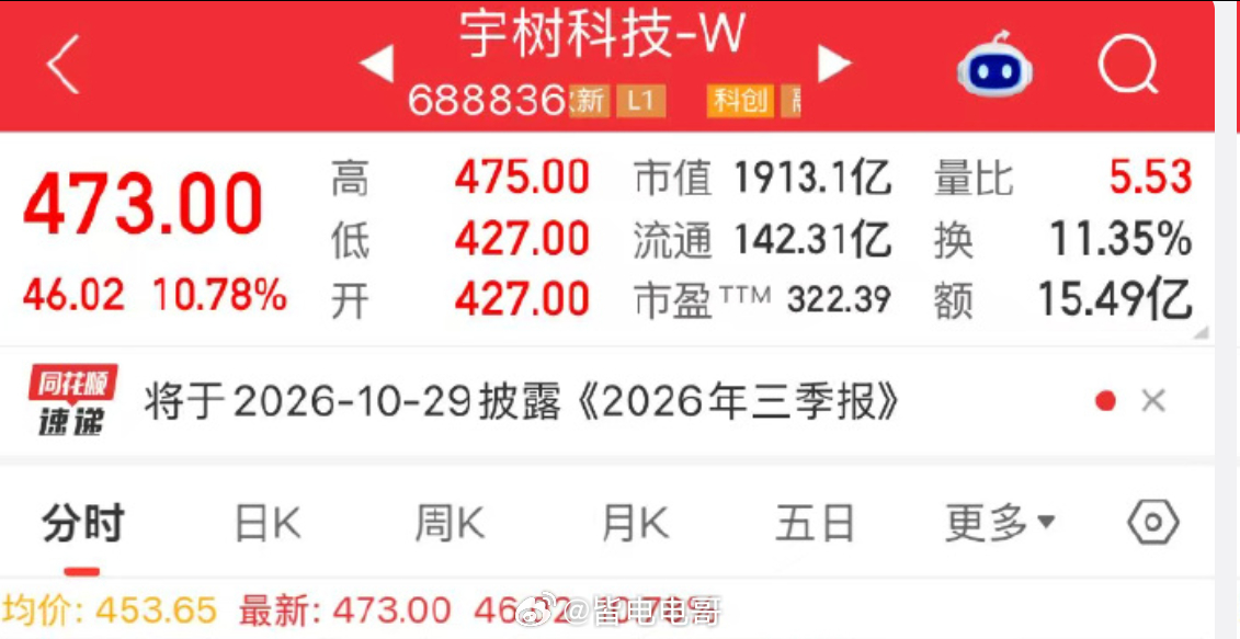 宇树科技暴涨超10% 10月19日，宇树科技高开高走，盘中涨幅超10%，总市值重