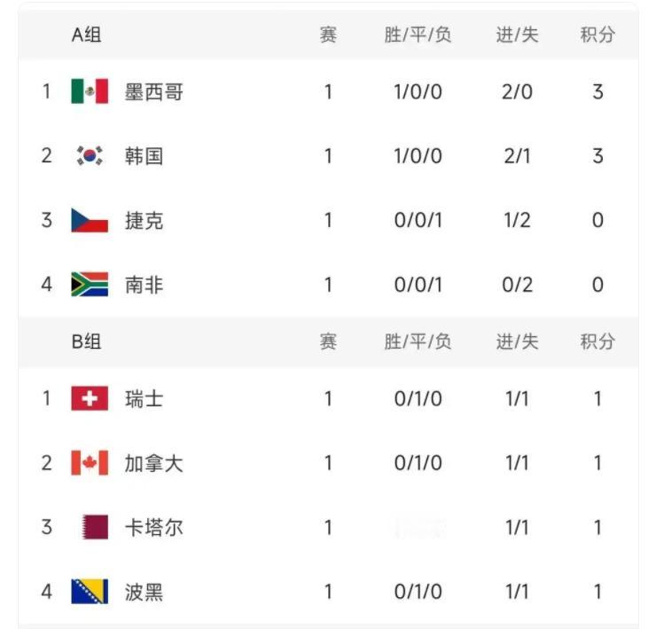你以为世界杯首轮的主角是梅西、姆巴佩这些巨星？大错特错！12 个小组踢完，最出圈