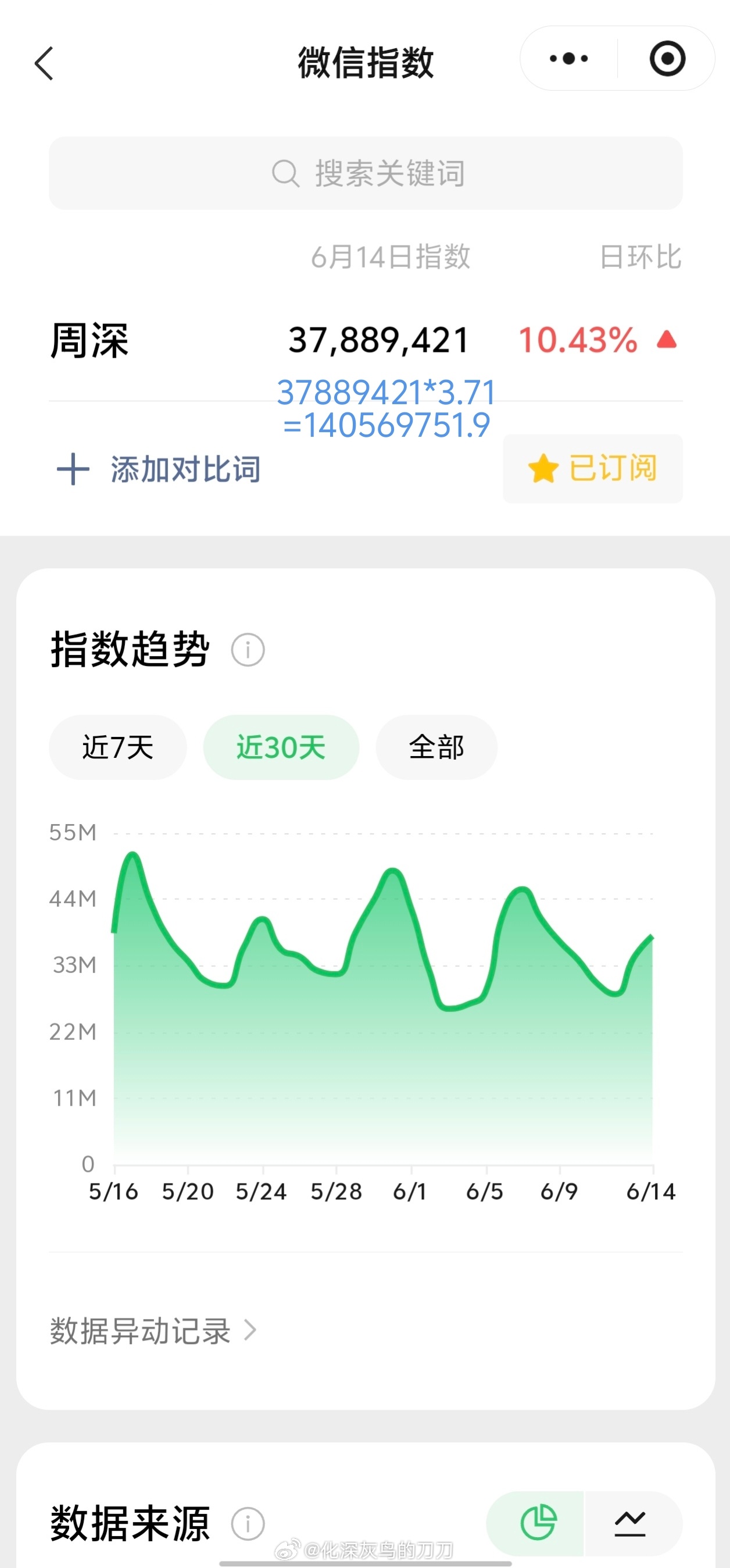 周深周深反深代词实体专辑 6.14日的VX指数3.7千万+，约旧版1.4亿+这是