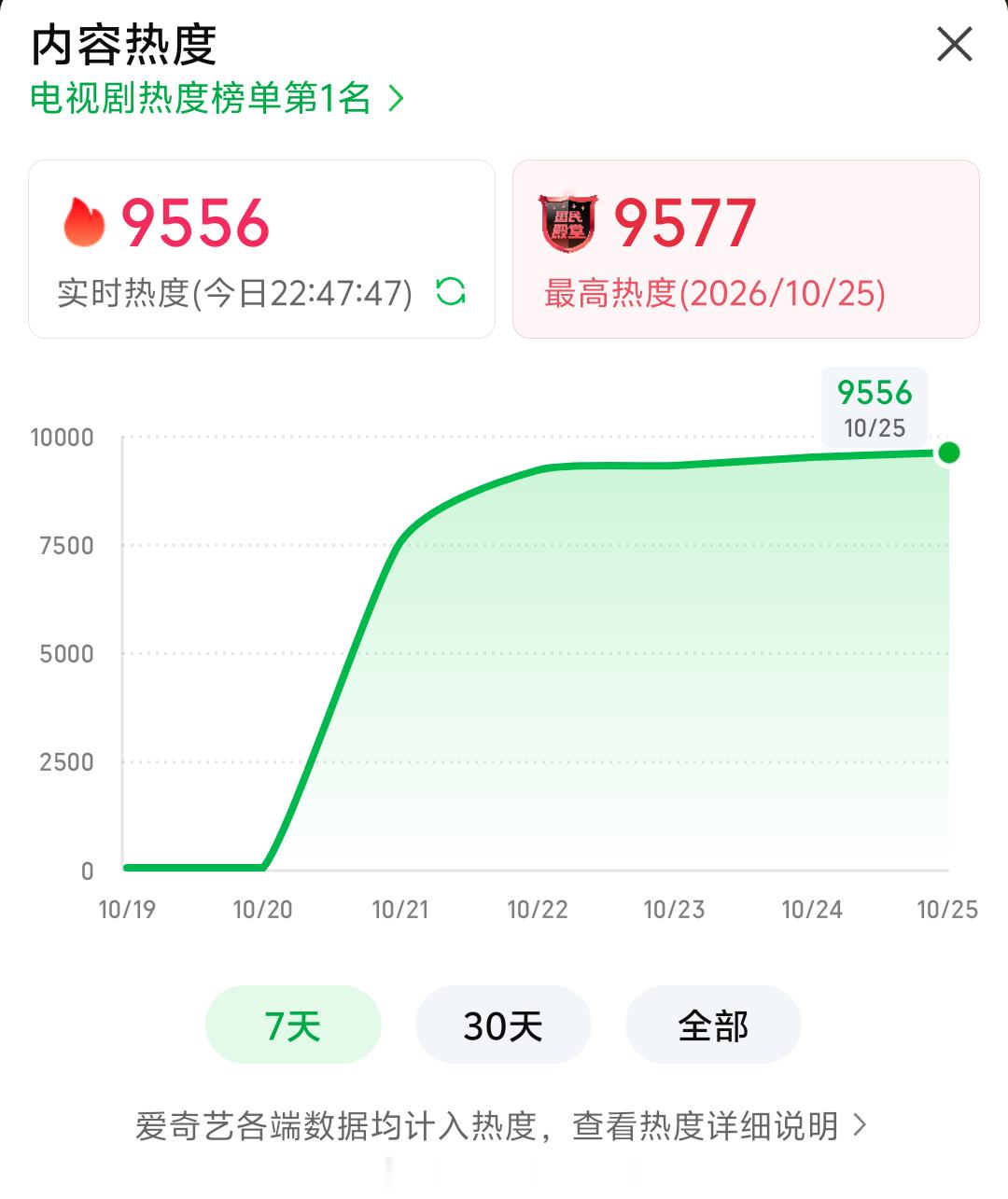 每个平台都有非V更新，不用充会员就能看剧不是好事吗？而且第3集已经回转锁V，只限