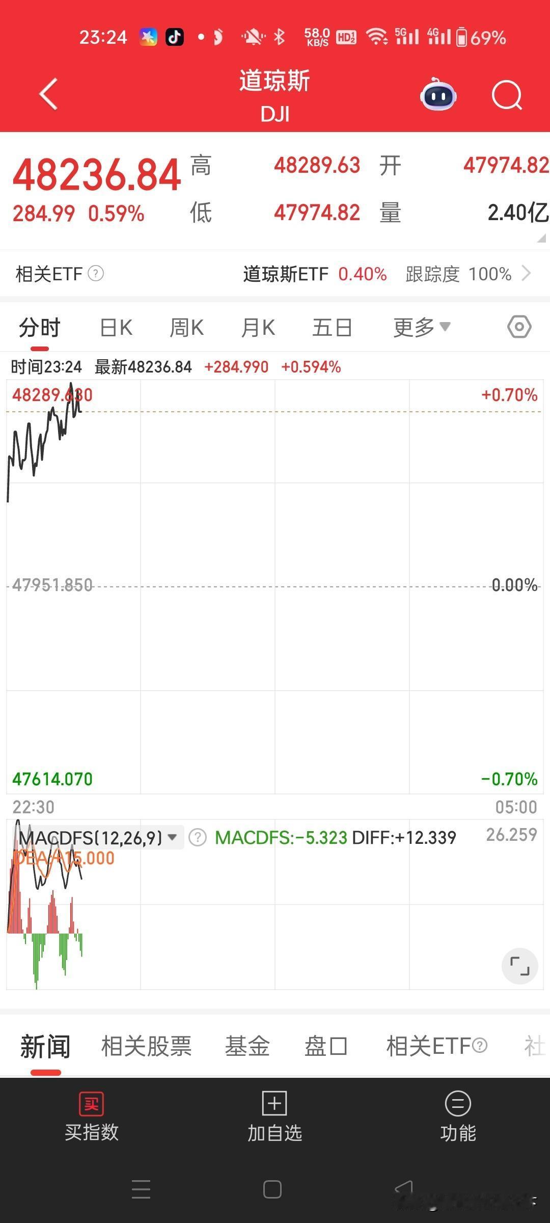 【午夜看盘】美股高开高走大反弹今夜市场要翻天啊！市场这是又要变天了？
科技股那叫