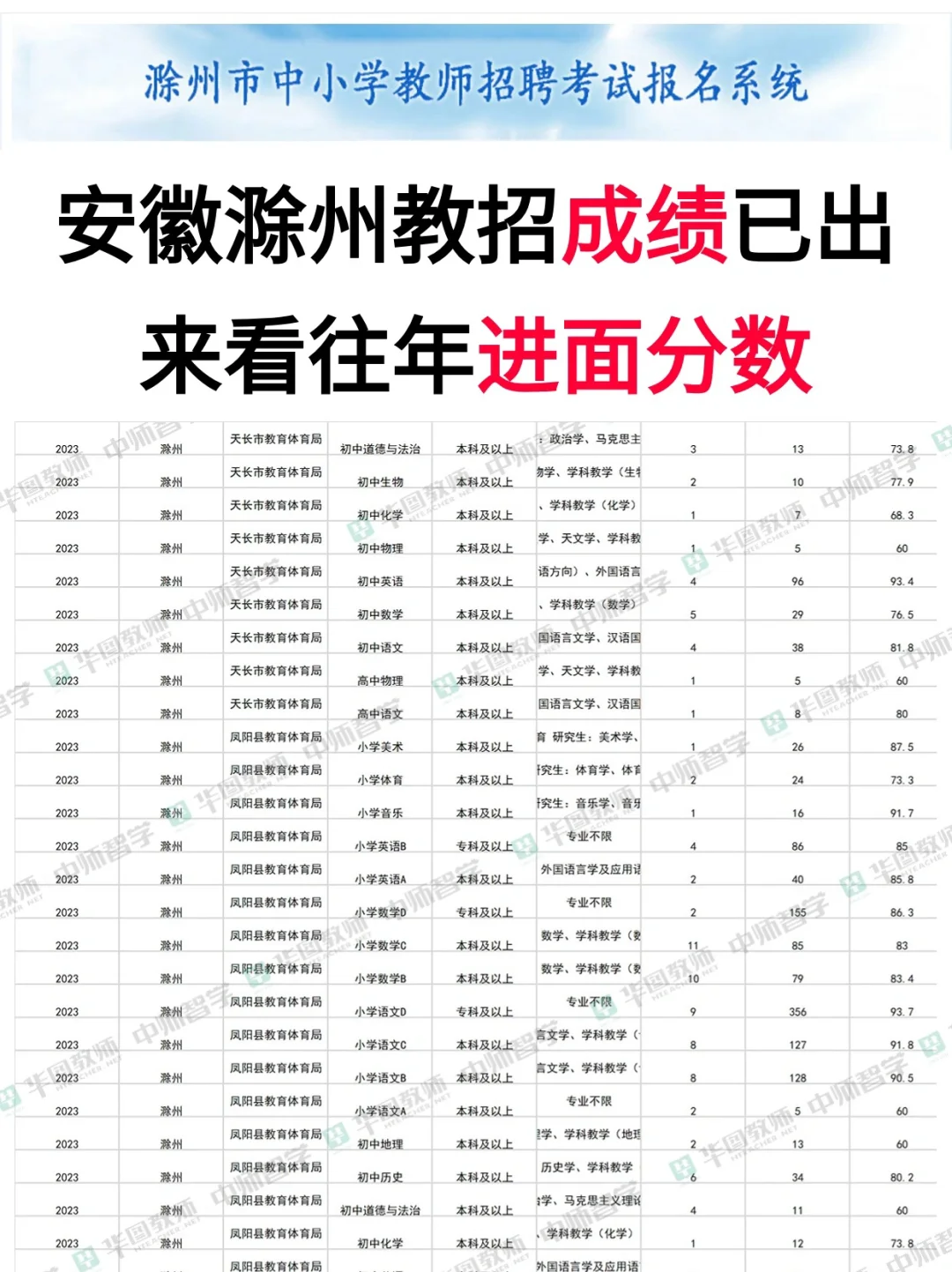 滁州教招成绩已出！这个分就能进面
