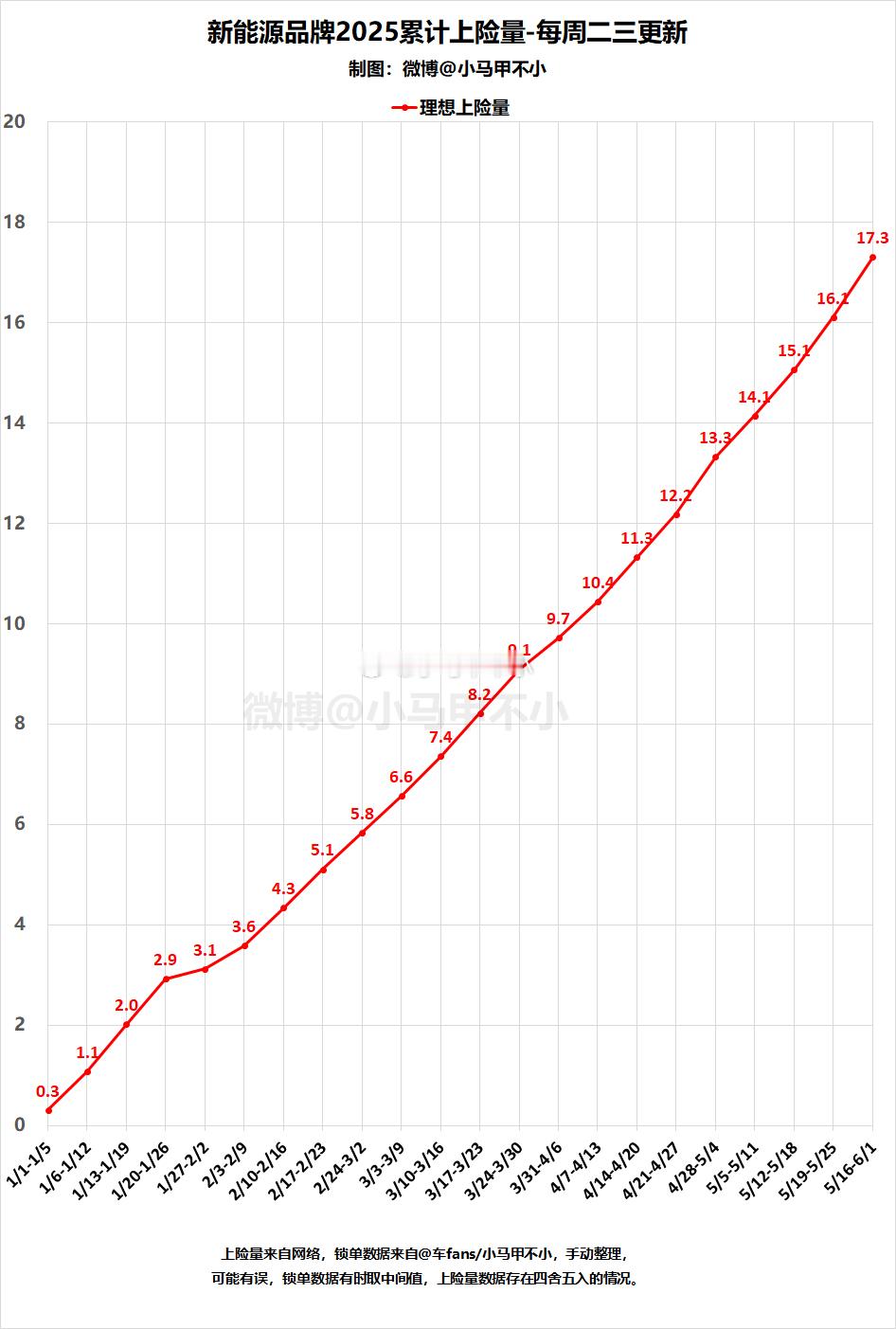 今年新高，理想上周12000新能源周数据分析-每周二三四更新周销量、周交付量、周
