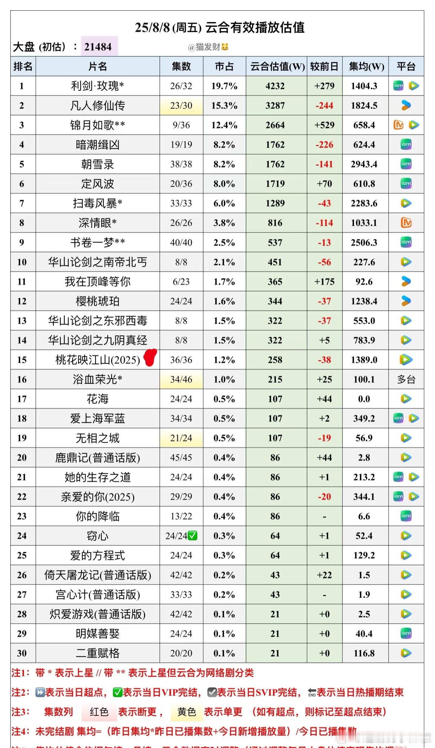 最热的暑假档没想到是1500w保卫战，还要磨一磨[傻眼] ​​​
