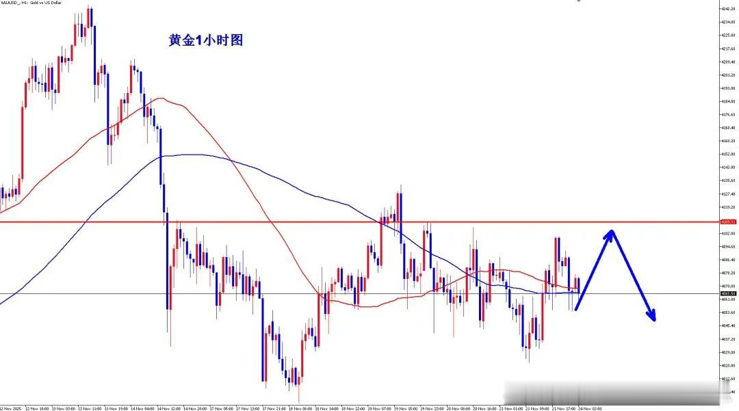 今日黄金分析：上周五黄金全程在4022-4100区间磨盘，多空博弈没分出胜负，走