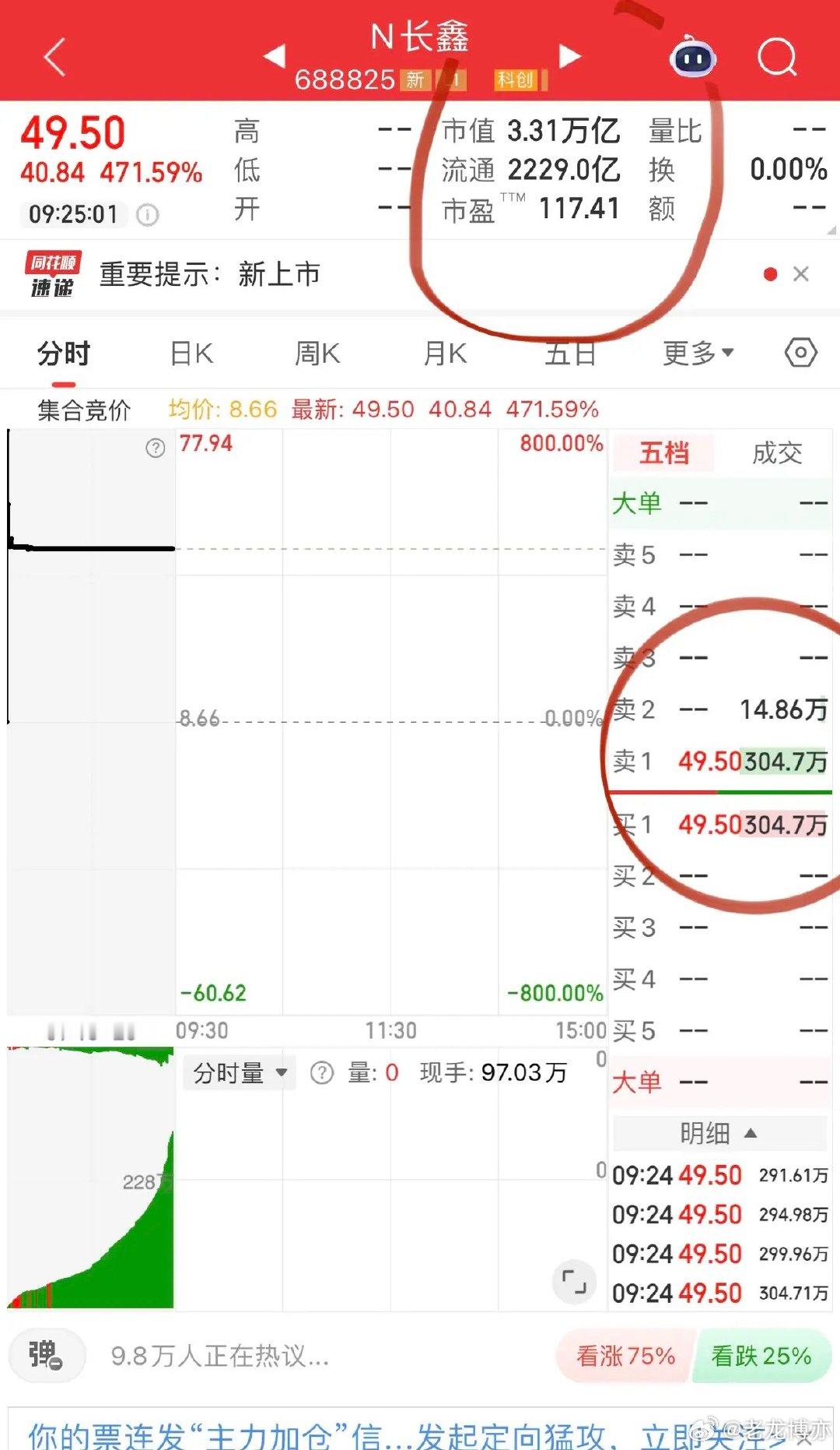 见证奇迹！长鑫科技49.5元开盘涨幅471.59%市值3.31万亿一举超越工商银