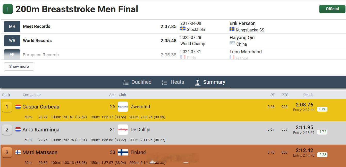 斯德哥尔摩游泳公开赛 第一天决赛男400自：Oliver Klemet 3:43