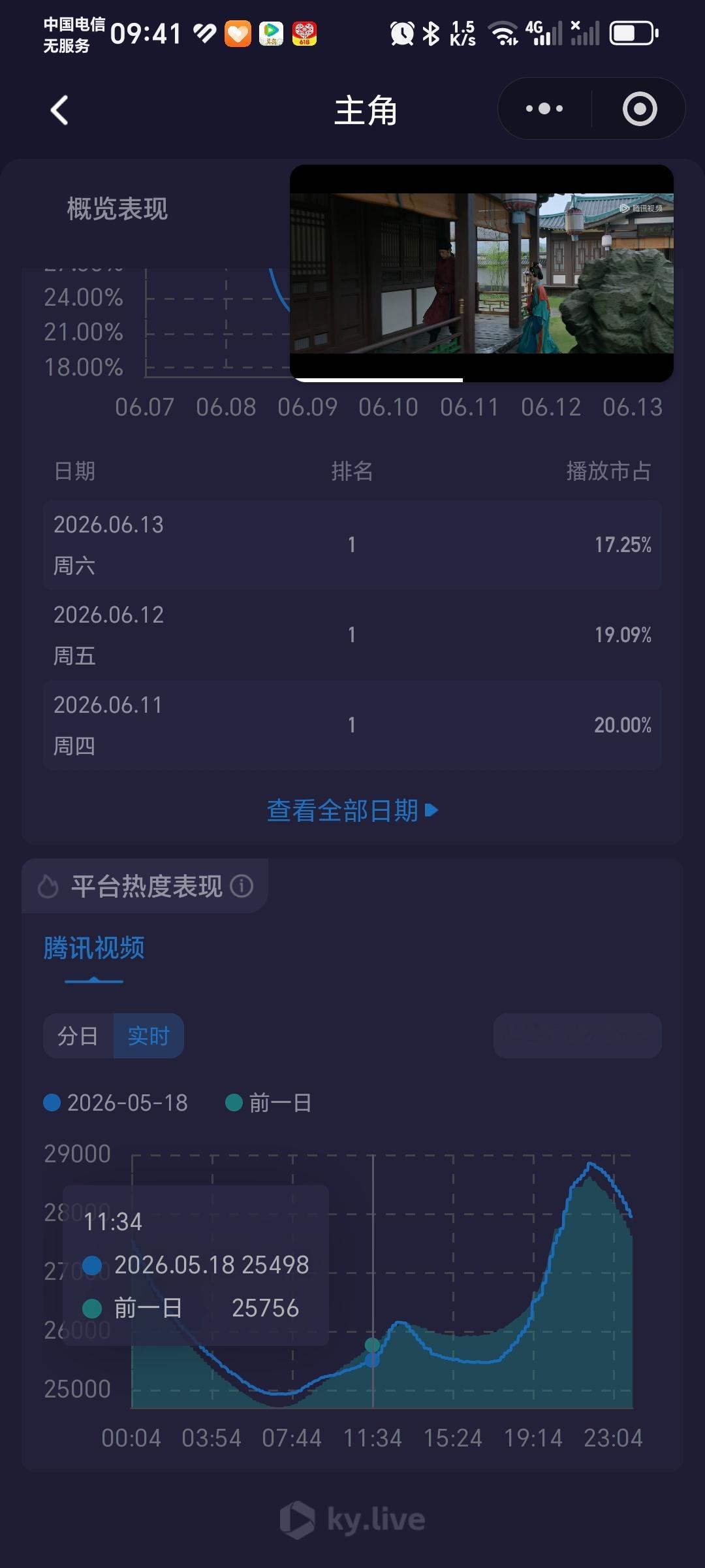 今天是黑色星期一，大家一定要加倍努力哦！给你们看一下其他剧破28000后的周一，
