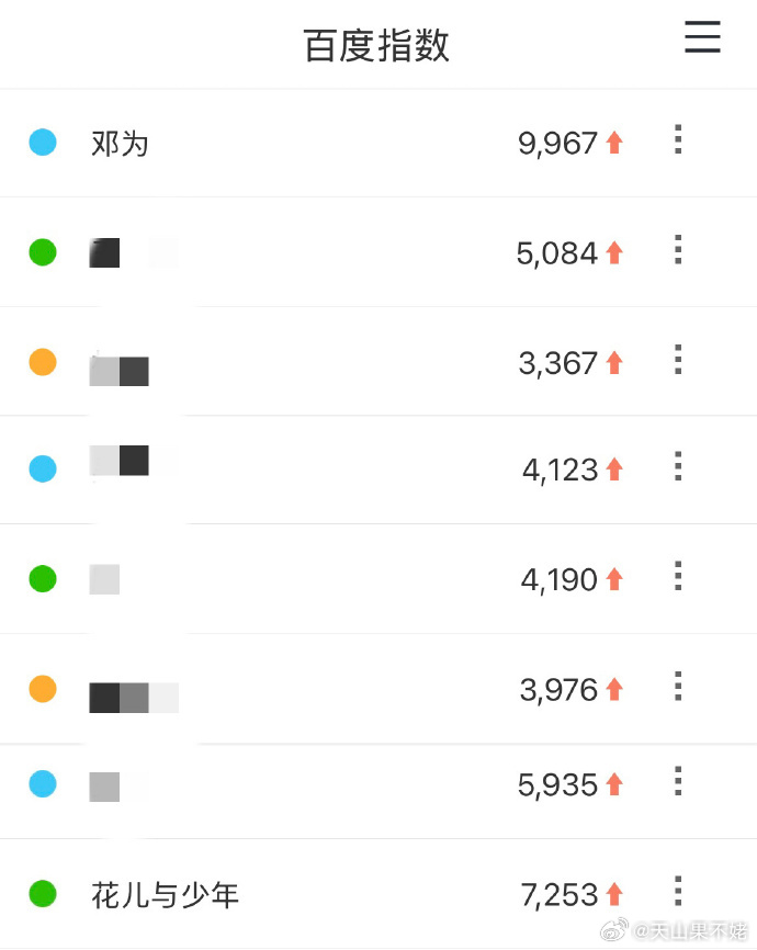 邓为百指断层第一邓为百指断层第一，居然比花少还高，好火邓为百指比花少高 ​​​