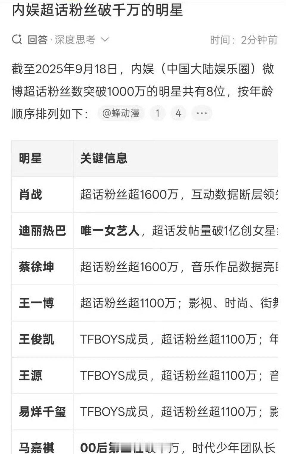 内娱超话粉丝破千万的明星：男明星前三：肖战、蔡徐坤、王一博；女明星：迪丽热巴是唯