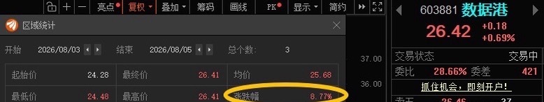 𝟴月开了个好头！数据港603881📈T+2涨幅8.77%，轻仓的可止盈，买的