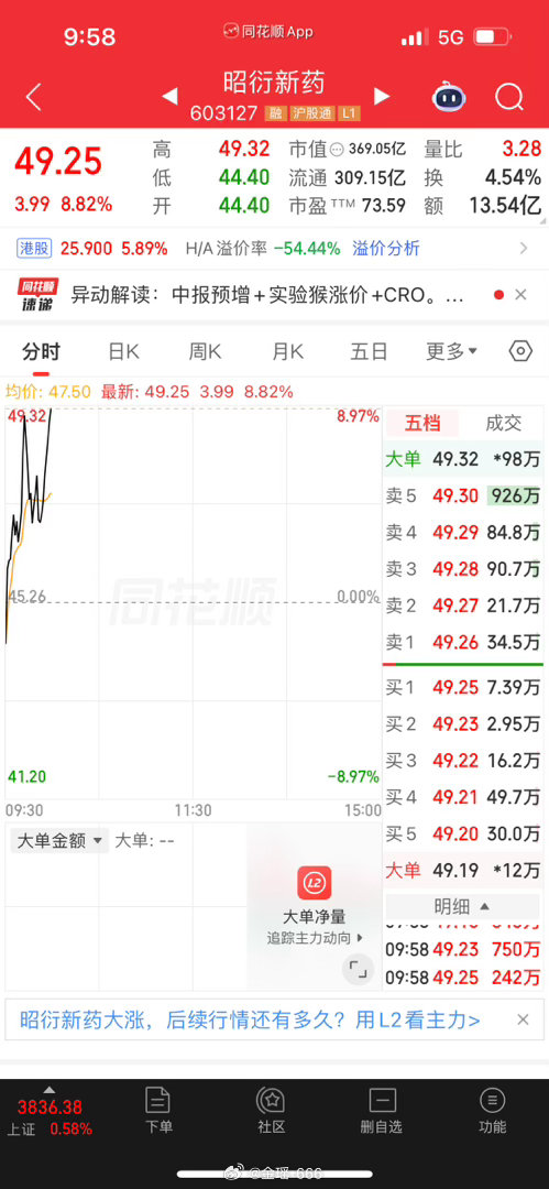 昭衍新药，给力，难怪昨天散步喜鹊跟了我一路，原来今天是个双喜临门的好日子