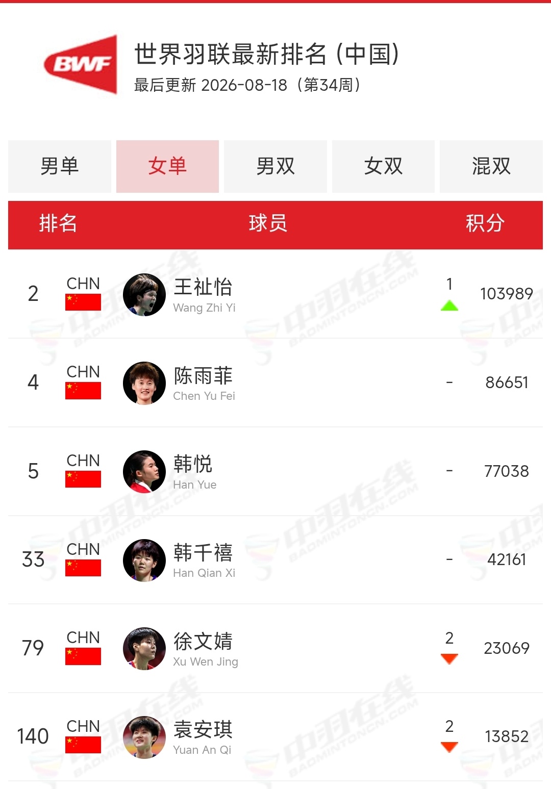 女单世界排名更新了，王祉怡上升一位升至第二。徐文婧、袁安琪这个分什么时候才能涨上