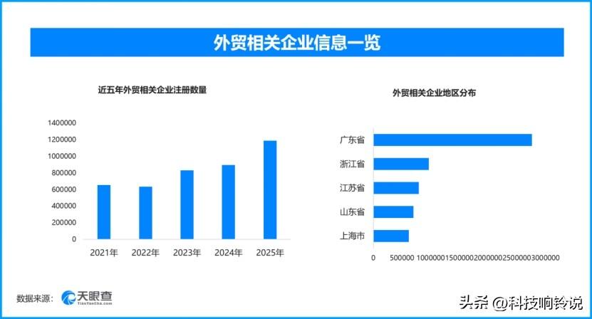 前7月外贸进出口增17.3%‌，现存外贸相关企业超934万家
海关总署发布最新数
