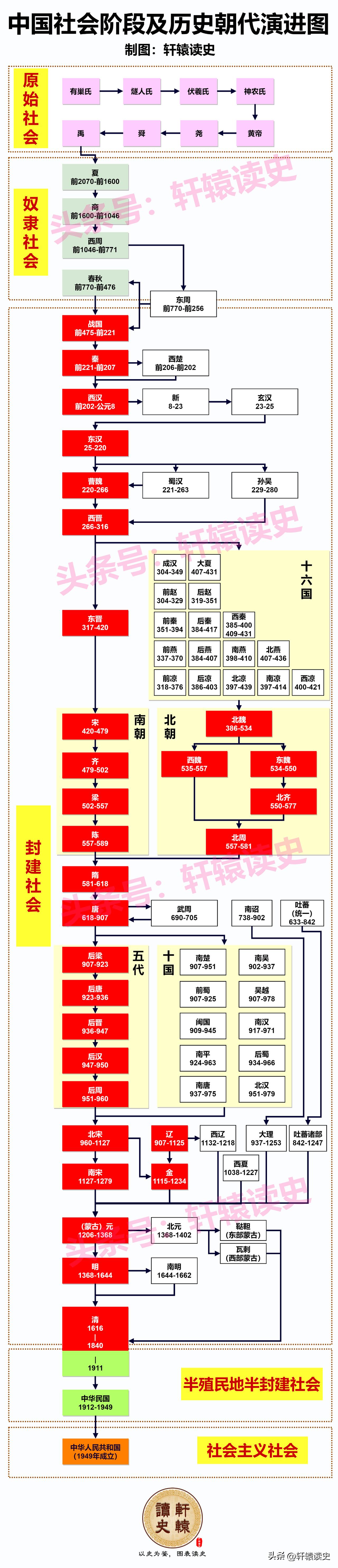 中国自古至今经历了5大社会阶段：
 
●原始社会：旧石器时代-前21世纪；

●