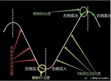 右侧交易的核心逻辑是“顺势而为”，即在趋势确认形成后再进场或离场，牺牲部分头部/