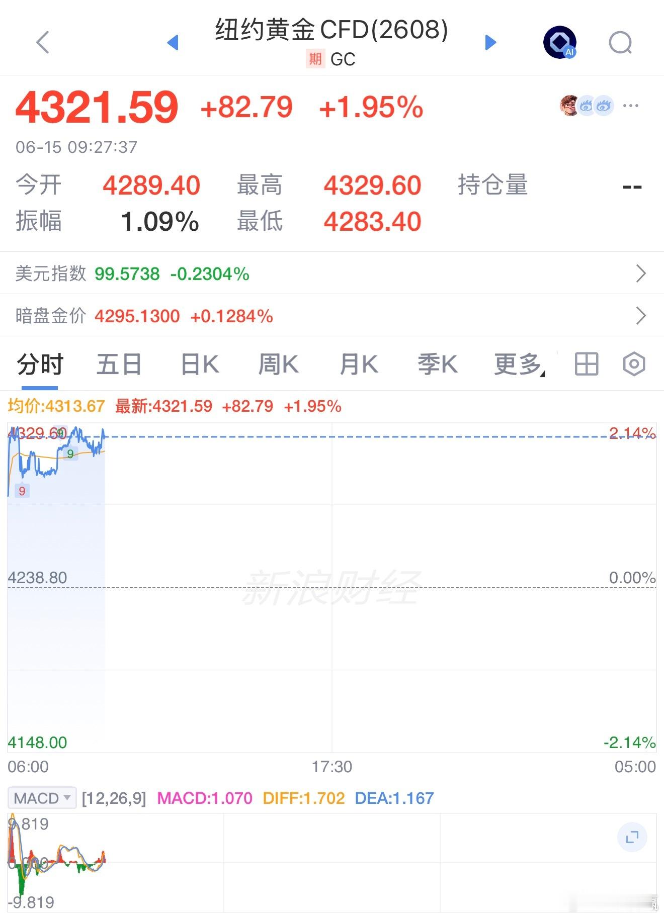 黄金继续涨了当日最高涨幅超2% 