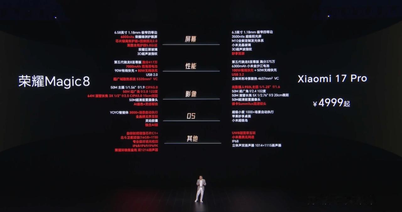 荣耀这次真的是火力全开了，全面对比竞品。标准版4499起，Pro是5699起，并
