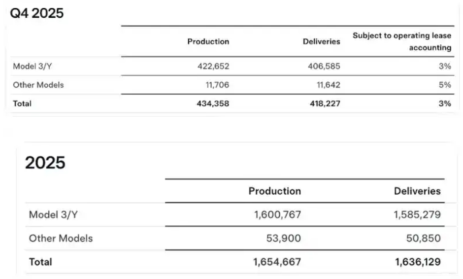 特斯拉2025年全球交付163.6万辆分别低于2024年的177.3万辆和178