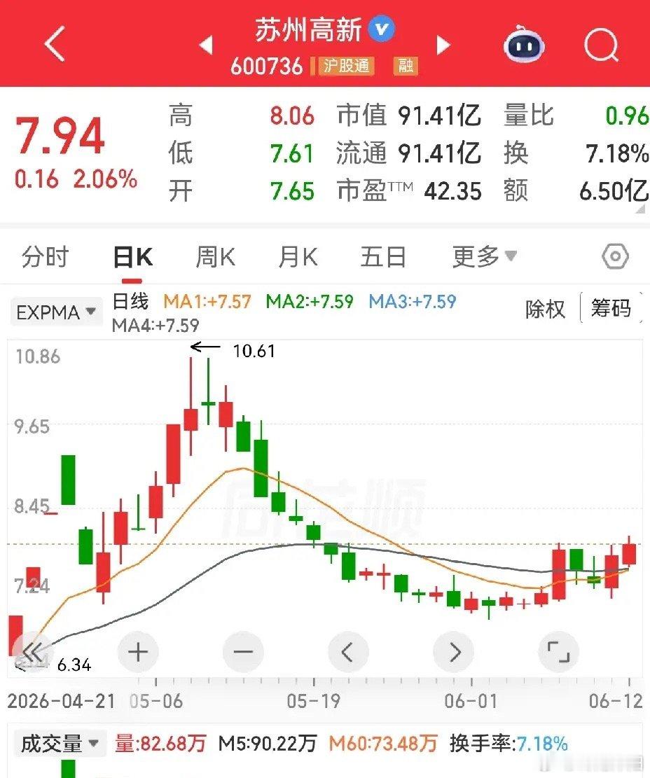 苏博特高位回落十六七日，10日、30日均线趋近粘合，股价横盘八九天，近期量能持续
