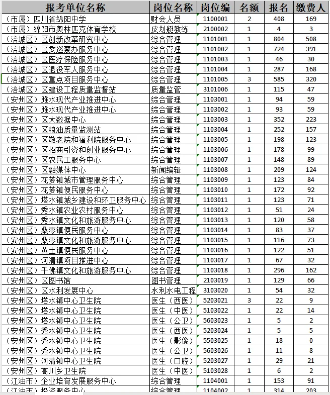 绵阳事业单位最后一次报名人数统计