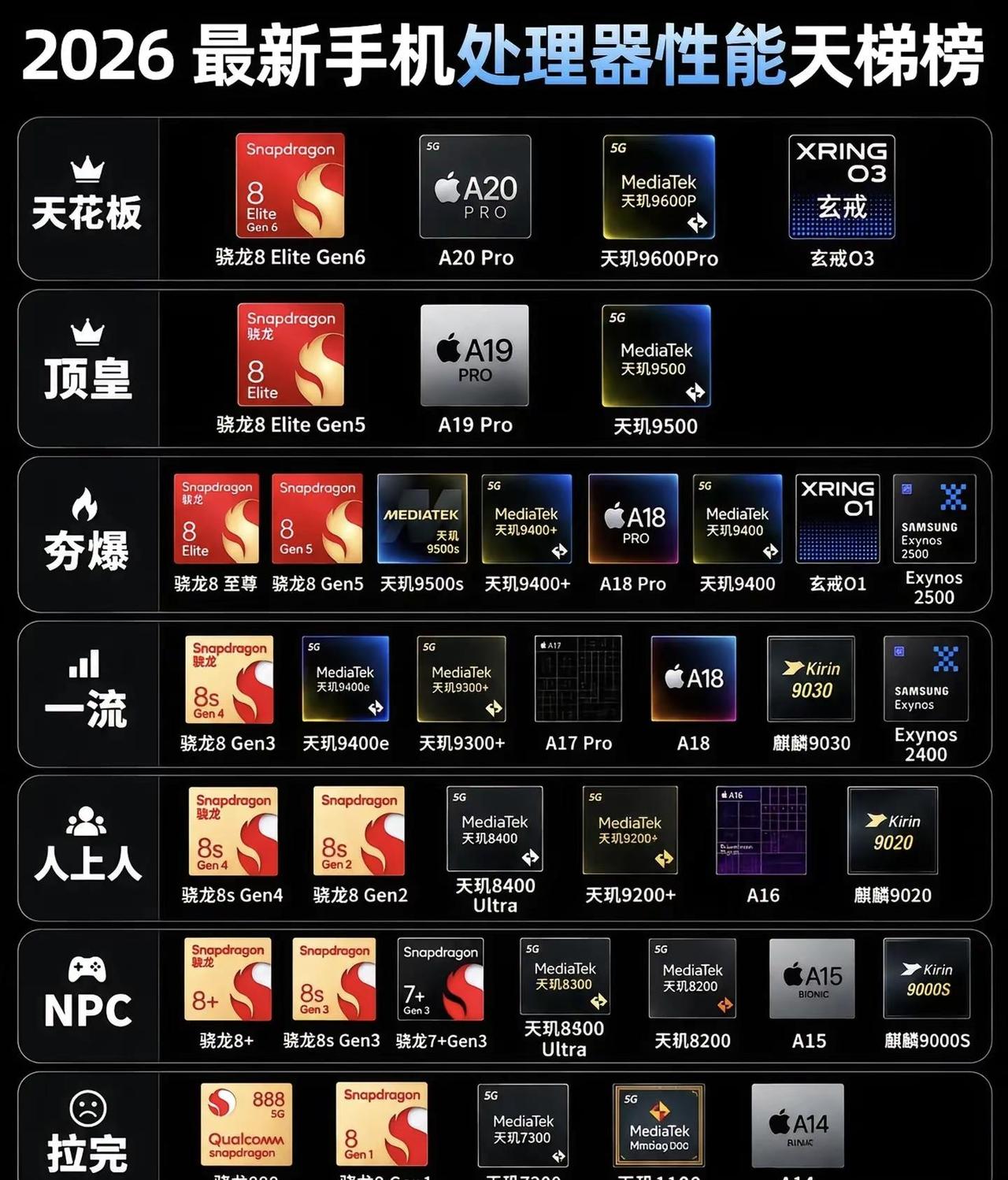 2026最新最全手机处理器性能排行榜。2026年 最新 处理器 性能排行 你们是