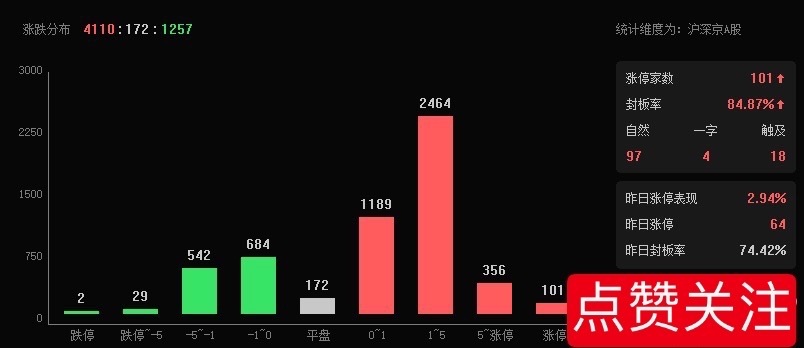 超4100家上涨，是要做“减法”的！ 