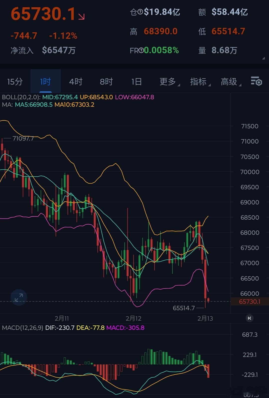 既然错过了做空机会，那么下方重点关注6.5万一带支撑。大饼可在6.48-6.53