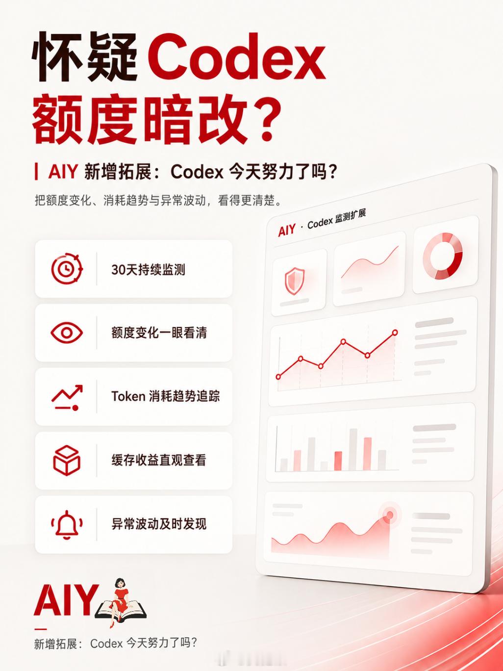 怀疑Codex额度暗改？AIY新增拓展：Codex今天努力了吗？主要功能：1️⃣